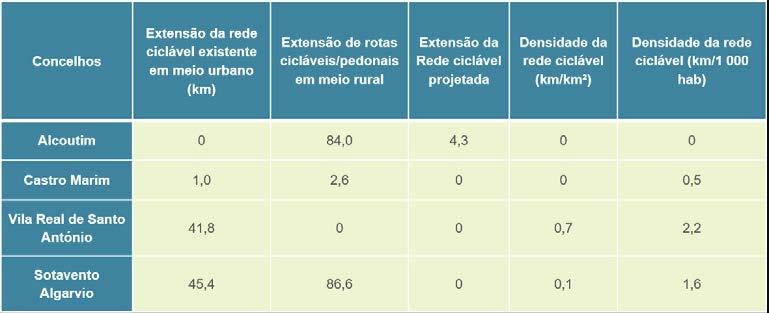 de carácter lúdico; A percentagem de utilizadores do modo ciclável nos movimentos pendulares,