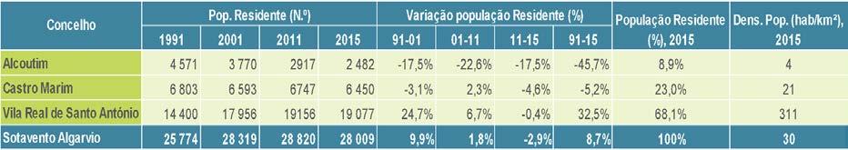 Ocupação do território, emprego e demografia Aumento do efetivo populacional entre 1991 e 2015; 28 009