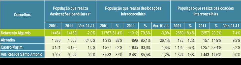 Padrões de mobilidade Diminuição do número de deslocações pendulares, entre 2001 e 2011 no Sotavento; Aumento do peso das deslocações interconcelhias; Aumento