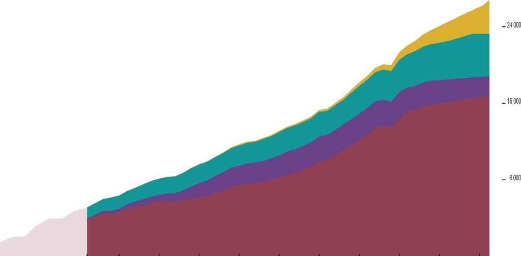 Fontes de energia fósseis ainda predominam Geração Global de Eletricidade Por fonte (TWh) 1971 a 2014 Novas Renováveis Hidroelétrica Nuclear (TWh) Fóssil II