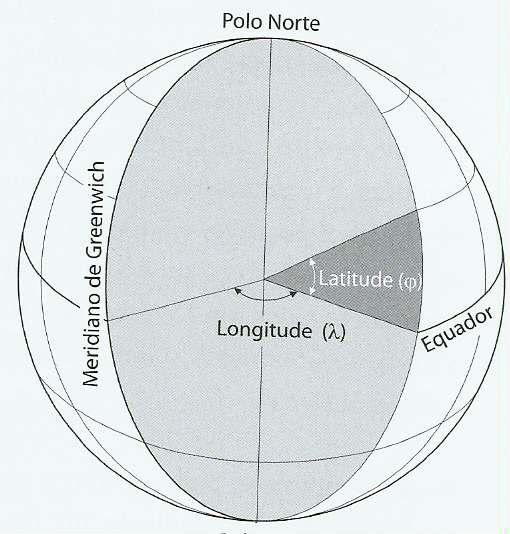 Sistemas de coordenadas geográficas (Coordenadas geodésicas) Latitude = ângulo entre o plano do equador e um ponto da superfície ( de 0 o a 90 o ).