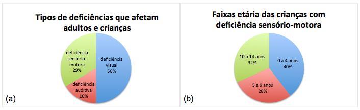 Figura 2: (a) Tipos de deficiências que afetam a população brasileira e (b) faixas etárias das crianças com deficiência sensório-motora.