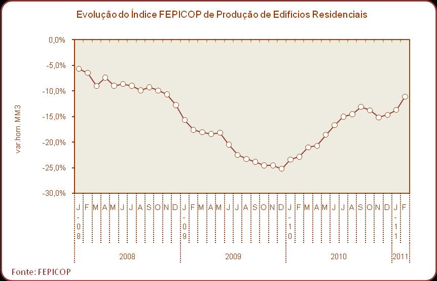 Assim, nos dois primeiros meses de 2011, a FEPICOP estima que a área licenciada para a construção de edifícios residenciais novos tenha registado um decréscimo de 7.