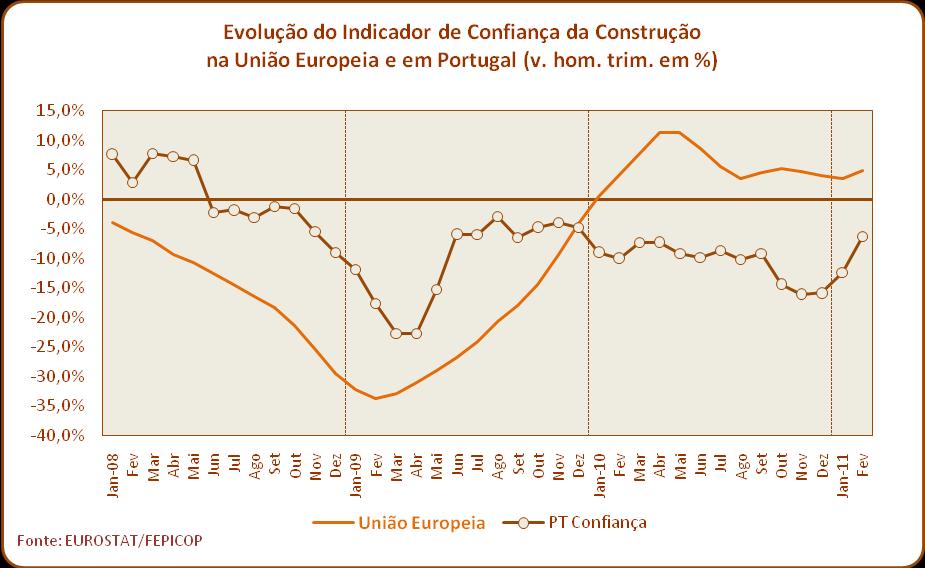 4. Empresários da Construção em Portugal registam níveis de confiança menos negativos em Fevereiro de 2011 Observando o gráfico que de seguida se reproduz, é visível que a curva do indicador de