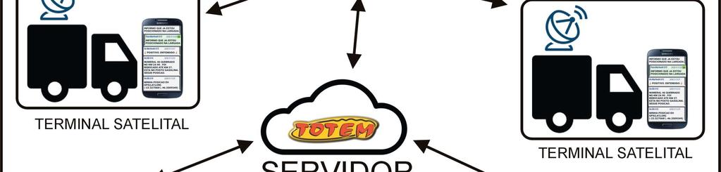 Toda transmissão de mensagens passa pelo servidor da Totem, que administra e encaminha as mensagens. A transmissão da mensagem sempre tem duas pernas.