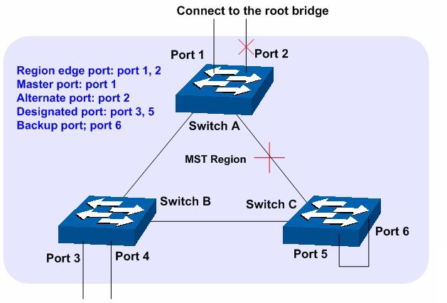 Funções das portas Em um MSTP, existem as seguintes funções para as portas. Root Port: indica a porta que tem o caminho com menor custo (Path Cost) até o Root Bridge.