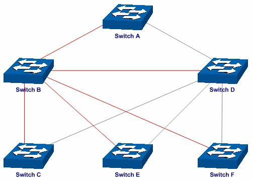 2 Habilitar a função STP 3 Configuração do nome e revisão da região MST 4 5 6 Configuração da Tabela de Encaminhamento da região MST Configure o switch C como Root Bridge para instância 1 Configure o