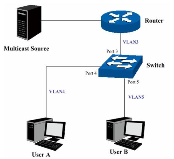 Obs.:» A porta em que o servidor Multicast estiver conectado ao switch deve estar na Multicast VLAN, caso contrário, os clientes podem não receber o fluxo do Multicast.