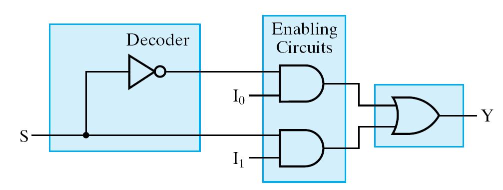 Como 2 = 2 1, n = 1 Multiplexador 2 x 1 Linha A variável de seleção S tem dois valores: S = seleciona a entrada I S = 1 seleciona a entrada I