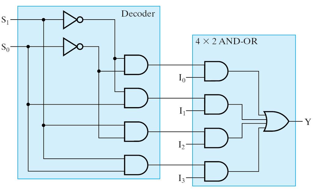 Como 4 = 2 2, n = 2 Multiplexador 4 x 1 Linha