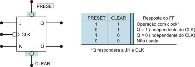 Transferência Assíncrona de Dados Usando-se as entradas assíncronas (ou diretas) PRE (PRESET) e CLR (CLEAR), ativas em nível baixo, ocorre uma transferência assíncrona (independentemente das entradas