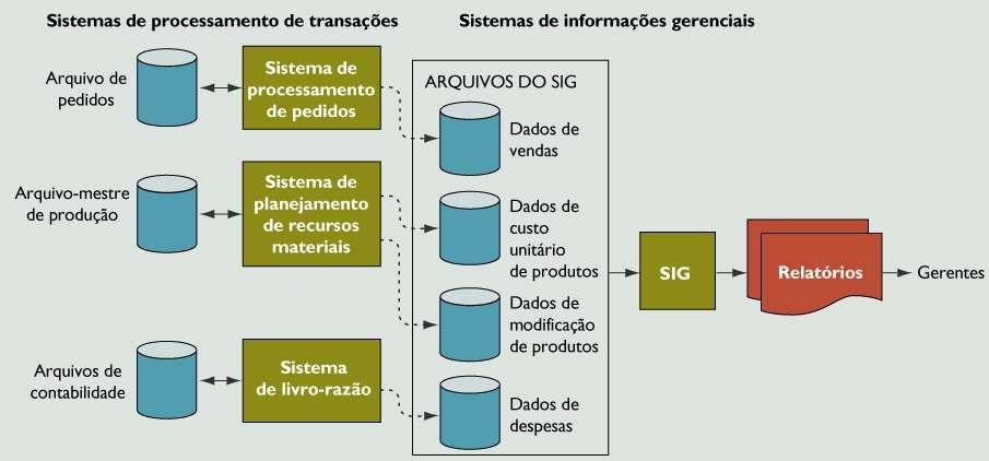 Tipos de Sistemas de Informação Sistemas de Informações Gerenciais SIG