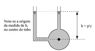 A carga de ressão (h) ode ser obtida elos iezômetros (tubos de vidros graduados), que trabalham na