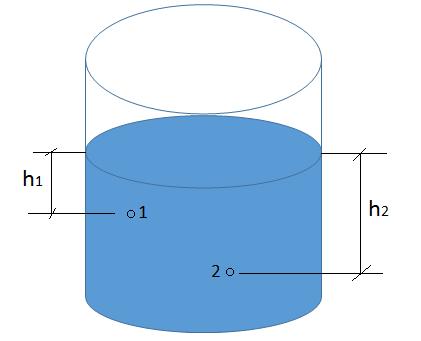 Patm = 0 = cte h h h h Figura Enunciado do teorema de Stevin: a diferença de ressão entre dois ontos fluidos, ertencente a um fluido contínuo,