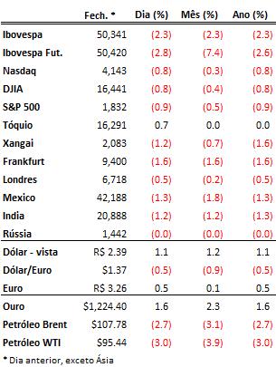 MERCADOS Bolsa Índices, Câmbio e Commodities No primeiro pregão de 2014 a Bovespa continuou afetada pelo pessimismo dos investidores em relação às perspectivas para a economia brasileira, com o saldo