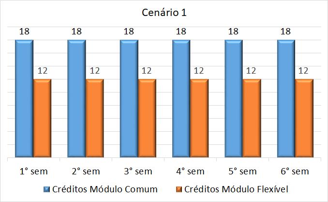 Módulo Comum e Módulo Flexível