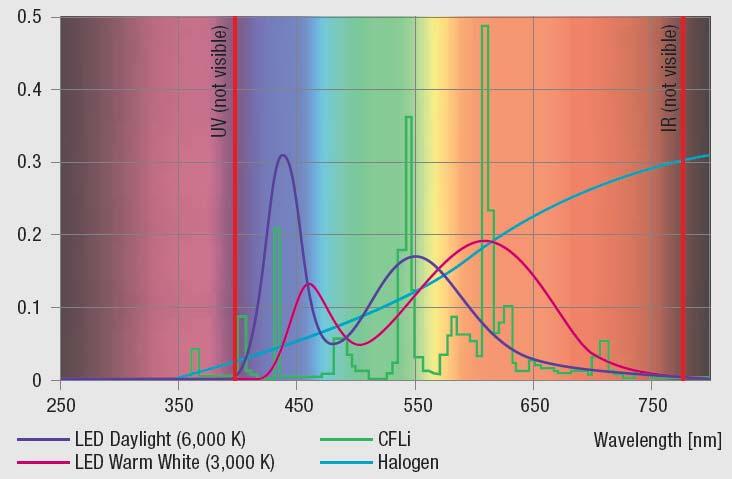 Lâmpadas LED Espectro Luminoso O espectro luminoso do LED encontra-se apenas na área