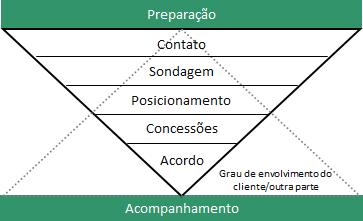 5. Processo de negociação O processo de negociação aqui apresentado é composto de sete fases distintas: preparação, contato, sondagem, posicionamento, concessões, acordo, acompanhamento.