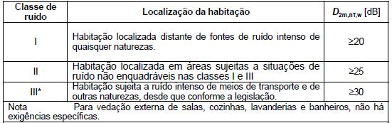 85 Coberturas - Desempenho térmico 86 Coberturas - Desempenho térmico 87 Coberturas - Desempenho térmico 88 Coberturas - Desempenho Acústico Tabela 6 Nível de pressão sonora de impacto padronizado