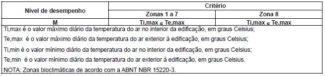 31 Garantias 32 Desempenho térmico Procedimento 1 Simplificado (normativo): atendimento aos requisitos e critérios para os sistemas de vedação e coberturas.