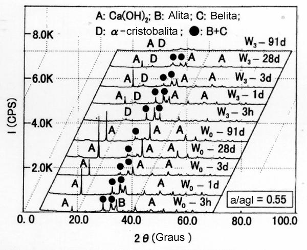 Figura 2.16 - Difratogramas de raios-x das pastas com relação a/agl = 0,55 e hidratadas a 20 ± 1 ºC para diferentes idades.