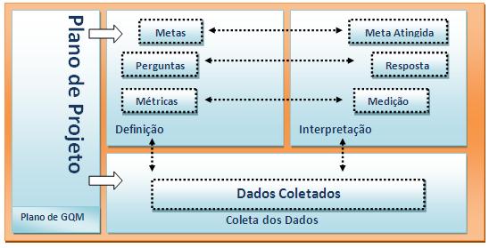 GQM Goal Question Metric Coleta de Dados: Cuida do planejamento e execução de atividades de coleta de dados para obter as informações necessárias para a definição das métricas.