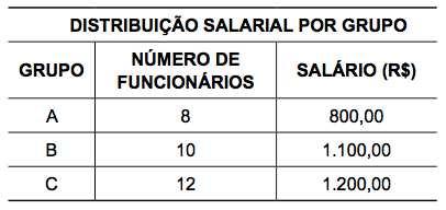 = 6.86 = 3,23 200 (VUNESP 2018/IPSM São José dos Campos/Analista de Gestão Municipal) A tabela mostra grupos de funcionários de uma empresa e os respectivos salários individuais dos componentes de