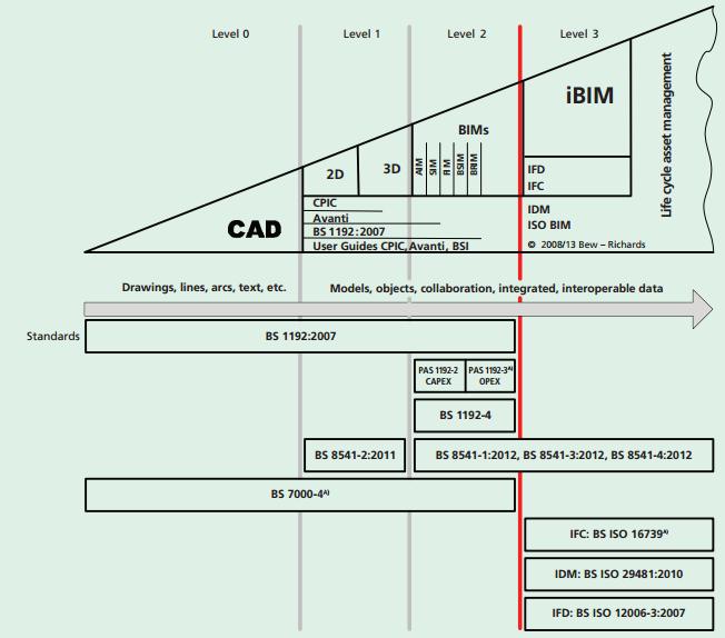 Revisão Bibliográfica 2.10.4 BIM em Portugal Figura 2.3- Níveis de maturidade BIM (PAS1192-2:2013, 2013). Em Portugal, a normalização ainda só agora começa a dar os primeiros passos.