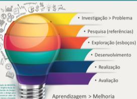 2º PERÌODO Nº Objetivos Estratégias e atividade Recursos avaliação 19 Metodologia do Design Processo de design.