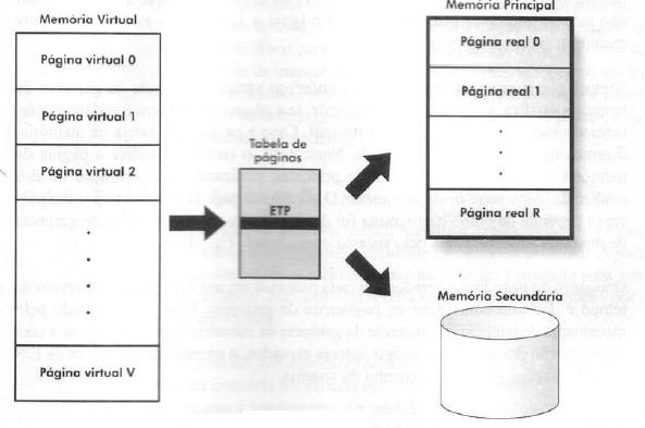 Memória Virtual por Paginação Cada página virtual do processo possui sua entrada na tabela (ETP - entrada na tabela de páginas) que permite ao sistema