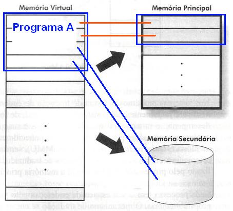 Espaço de Endereçamento Virtual/Real Um programa pode estar parte na memória principal e parte