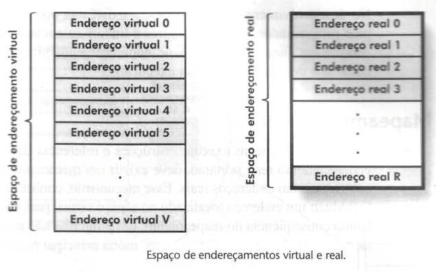 Espaço de Endereçamento Virtual/Real Espaço de Endereçamento Virtual É o conjunto de endereços virtuais que um processo pode