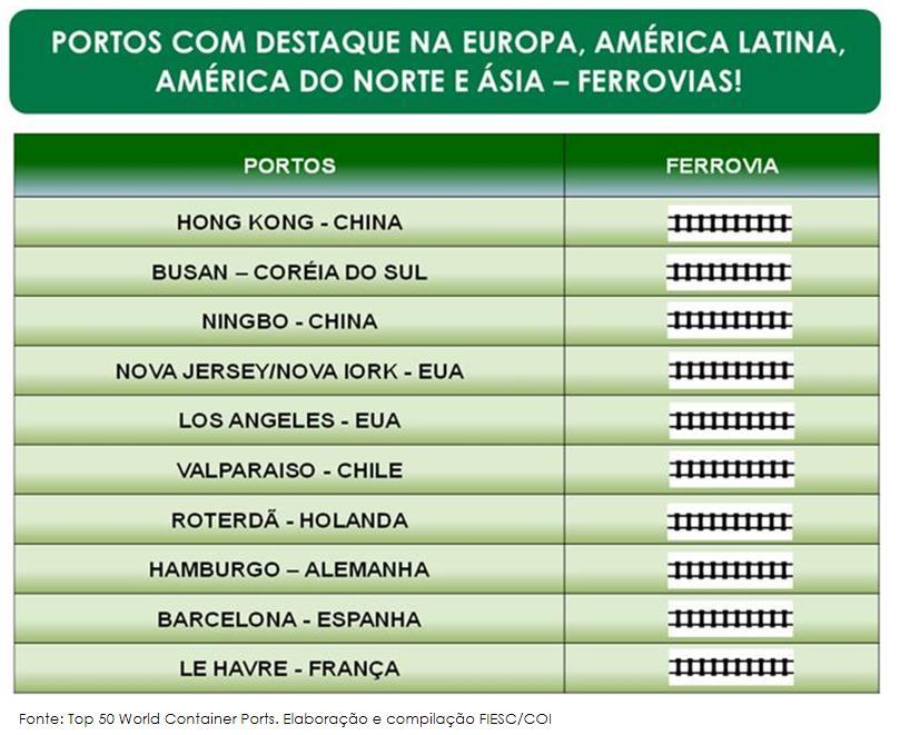 As duas tabelas a seguir apresentadas demonstram que os principais portos do Brasil, América latina e do mundo possuem acesso ferroviário.
