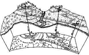 A figura abaixo (ESPARTEL, 1987) representa exatamente a relação da superfície terrestre e de sua projeção sobre o papel. SUPERFÍCIE TOPOGRÁFICA - PLANTA TOPOGRÁFICA 1.3.