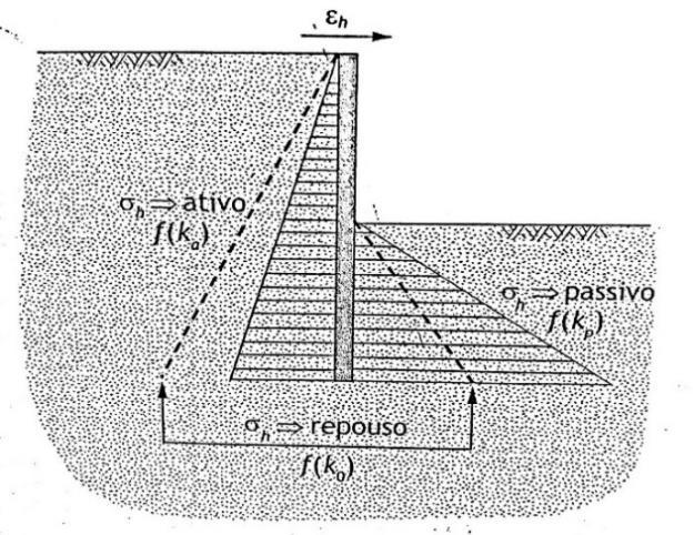 47 2.6.2 Cálculo dos esforços Segundo Gerscovich (2008), o empuxo de terra é a resultante das tensões horizontais atuantes nas estruturas de contenção.