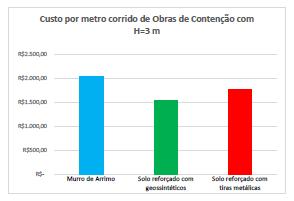 49 Figura 36 - Comparativo de custos de obras de contenção H=3m. Fonte: LIMA, 2016.