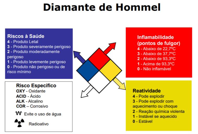 National Fire Protection Association/USA NFPA 704 - Diagrama de Hommel Escopo: Este sistema aborda sobre os perigos à saúde humana, a inflamabilidade, a