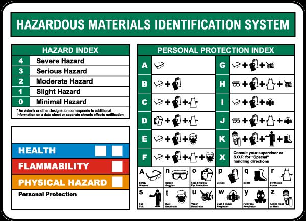 American Coating Association - ACA/USA HMIS - Hazardous Materials Identification System Escopo: Estabelecido para fornecer aos empregadores uma ferramenta projetada para auxiliar no desenvolvimento e