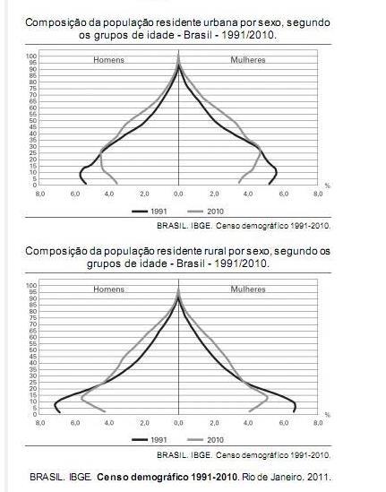 6. A interpretação e a correlação das figuras sobre a dinâmica demográfica brasileira demonstram um(a) a) menor proporção de fecundidade na área urbana.