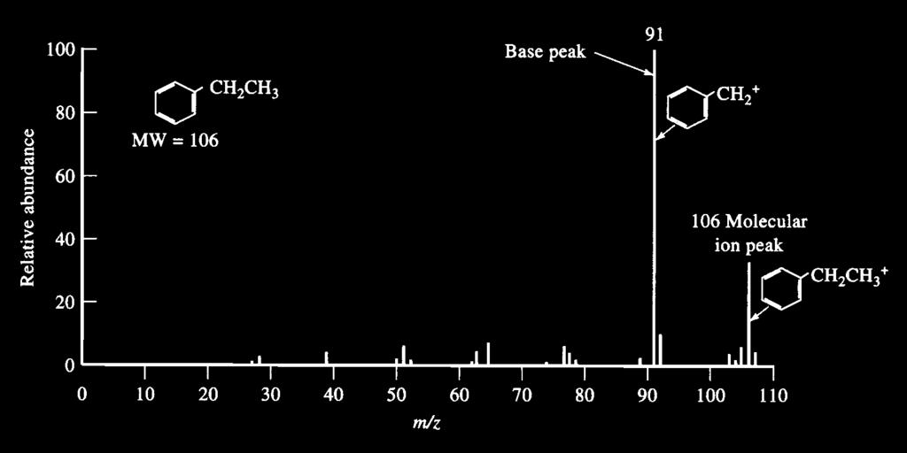 Etil benzeno: MM = 106 Da C 6 H 5 CH