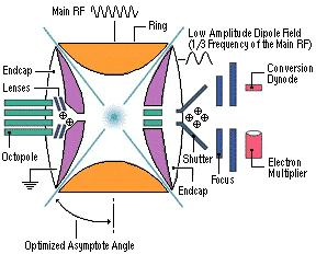 Analisador Trap