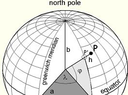 Sistema de coordenadas geográficas Latitude geodésica ou geográfica ângulo entre a normal à superfície de referência (elipsóide ou esfera), no ponto em questão, e o plano do equador.