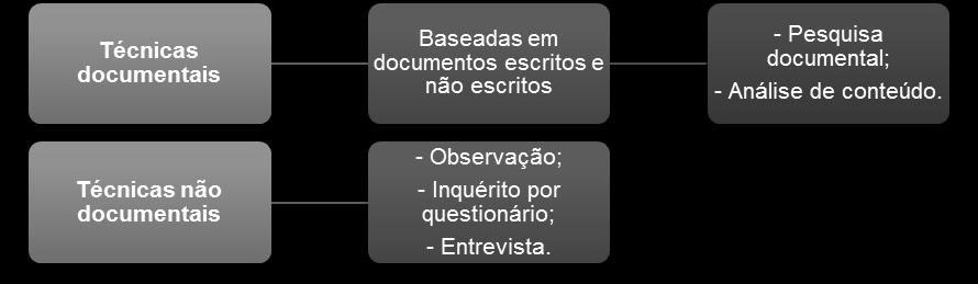 Técnicas de recolha de informação As técnicas de recolha de informação, seleccionadas pelo método, são utilizadas para recolher e tratar da informação sobre