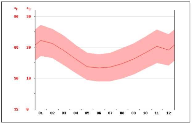 3.11.3 Aspectos Físicos e Ambientais 3.11.3.1 Clima Seu clima é classificado como temperado úmido, com temperatura média de 17,3ºC e 1767 mm é a média anual de pluviosidade.