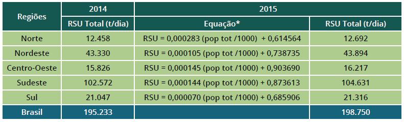 apresenta o índice de cobertura da coleta seletiva nas regiões Índice de Cobertura da Coleta de RSU 120,00% 100,00% 80,00% 60,00% 40,00% 20,00% 0,00%