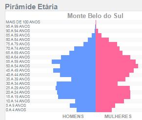 Figura 75: Pirâmide etária de Monte Belo do Sul. Fonte: IBGE (2017). 3.8.4.