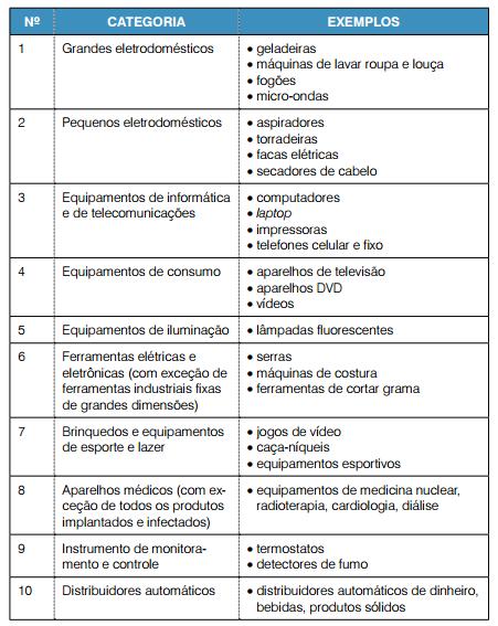 São os resíduos formado por equipamentos dependentes de correntes elétricas ou campos eletromagnéticos, por exemplo: fios, cabos, mouse, impressoras, geladeiras, fogões, entre muitos outros.