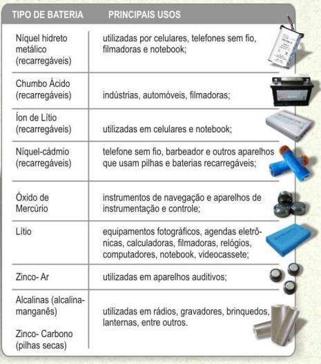 6.11.2 Pilhas e baterias Pilhas e baterias são dispositivos capazes de transformar energia química em energia elétrica.