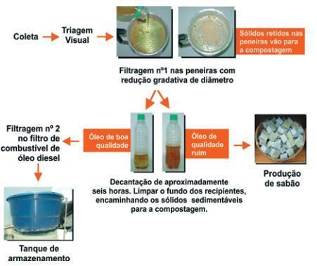 Figura 122: Esquema de Pré-Tratamento Fonte: PGIROC de Belo Horizonte (2009) 6.12 Resíduos de estabelecimentos comerciais São os resíduos gerados nas atividades dos estabelecimentos.