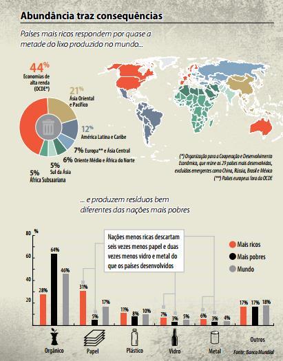 A figura abaixo mostra a porcentagem que cada pais representa na geração de lixo mundial e como ele está composto: Figura 124: Geração de Resíduos no Mundo Fonte: http://www.senado.gov.